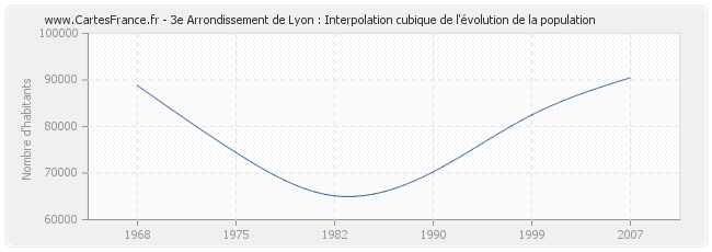 3e Arrondissement de Lyon : Interpolation cubique de l'évolution de la population
